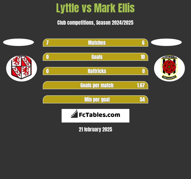 Lyttle vs Mark Ellis h2h player stats