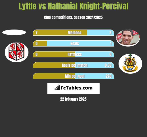 Lyttle vs Nathanial Knight-Percival h2h player stats