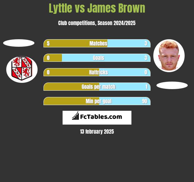 Lyttle vs James Brown h2h player stats