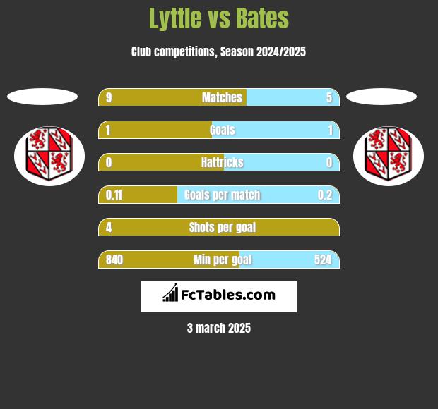 Lyttle vs Bates h2h player stats