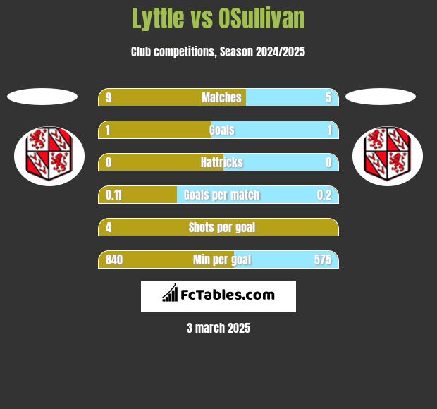 Lyttle vs OSullivan h2h player stats