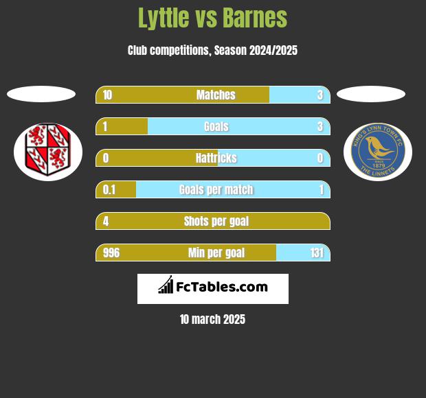 Lyttle vs Barnes h2h player stats