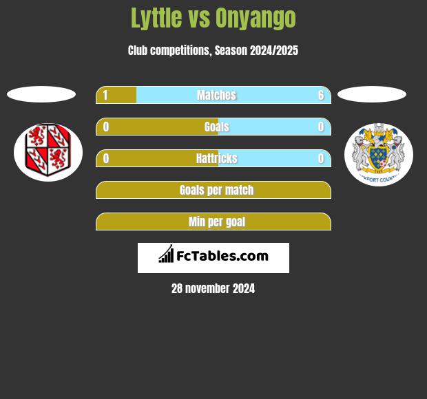 Lyttle vs Onyango h2h player stats