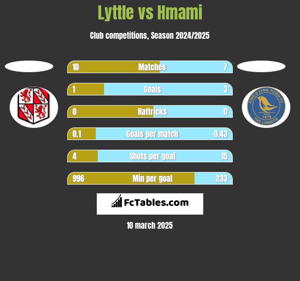 Lyttle vs Hmami h2h player stats