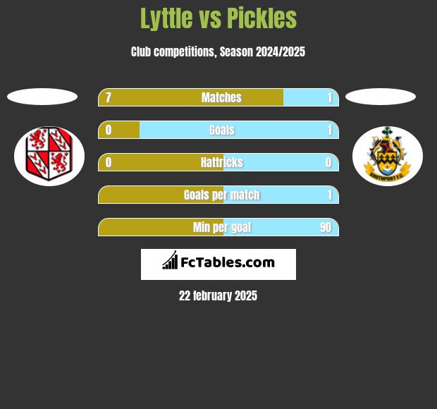 Lyttle vs Pickles h2h player stats