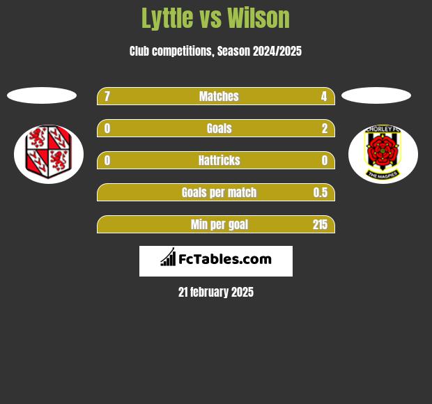 Lyttle vs Wilson h2h player stats