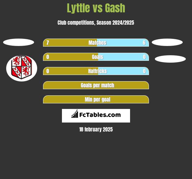 Lyttle vs Gash h2h player stats