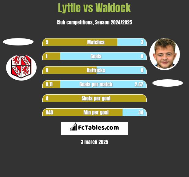 Lyttle vs Waldock h2h player stats