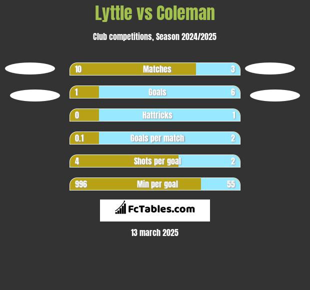 Lyttle vs Coleman h2h player stats