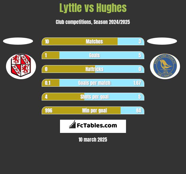 Lyttle vs Hughes h2h player stats