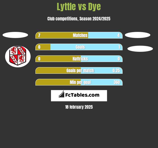 Lyttle vs Dye h2h player stats