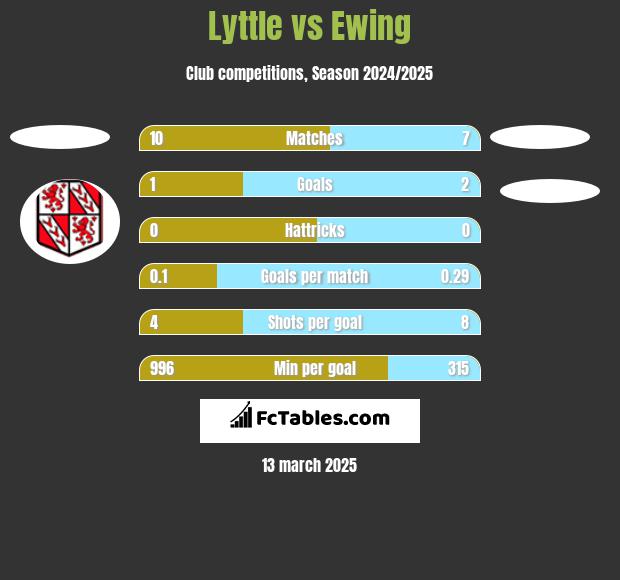 Lyttle vs Ewing h2h player stats