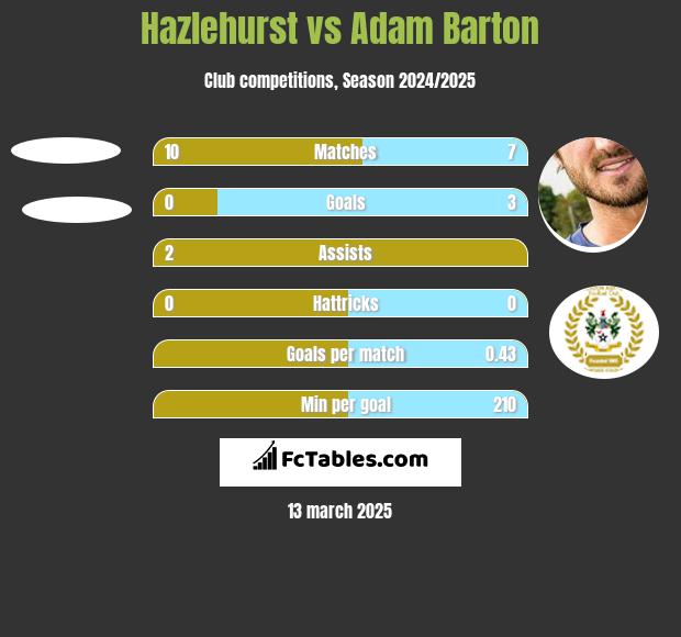 Hazlehurst vs Adam Barton h2h player stats