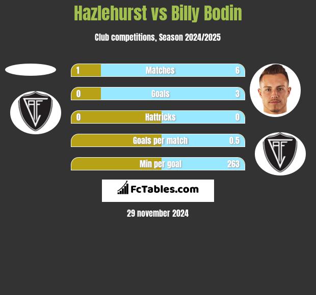 Hazlehurst vs Billy Bodin h2h player stats