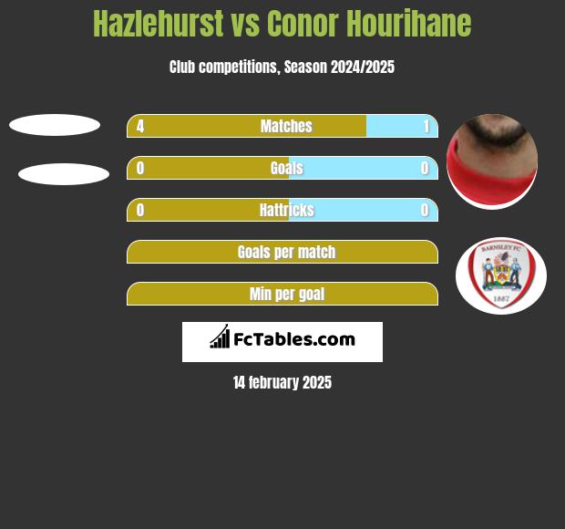 Hazlehurst vs Conor Hourihane h2h player stats