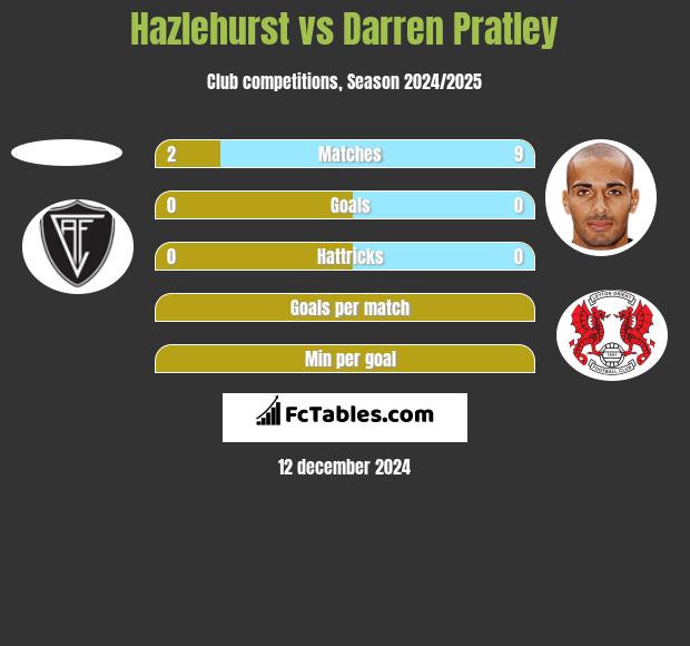 Hazlehurst vs Darren Pratley h2h player stats