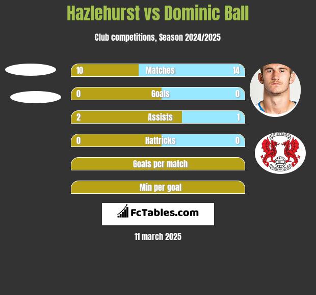 Hazlehurst vs Dominic Ball h2h player stats