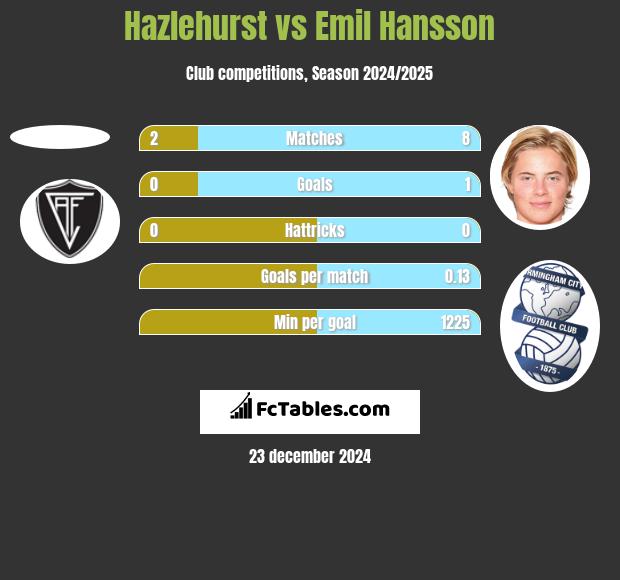 Hazlehurst vs Emil Hansson h2h player stats