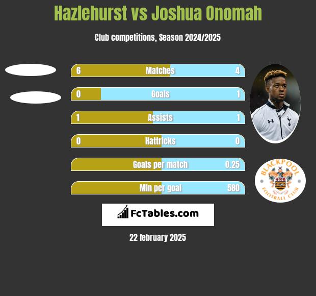 Hazlehurst vs Joshua Onomah h2h player stats