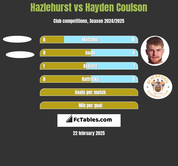 Hazlehurst vs Hayden Coulson h2h player stats