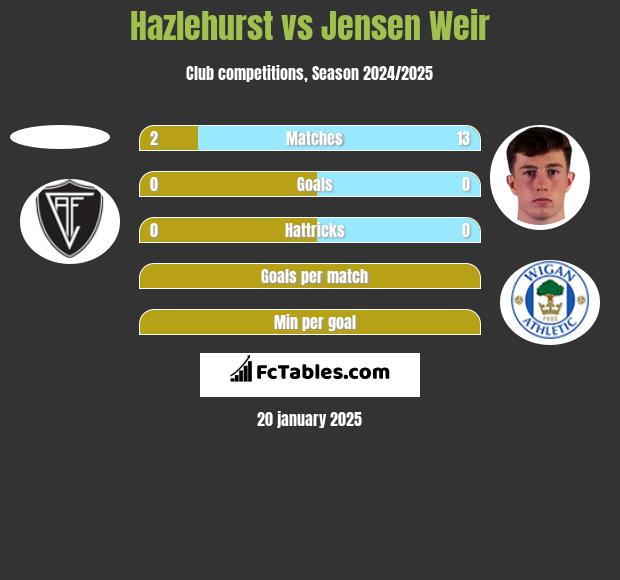 Hazlehurst vs Jensen Weir h2h player stats