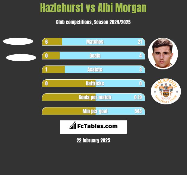 Hazlehurst vs Albi Morgan h2h player stats