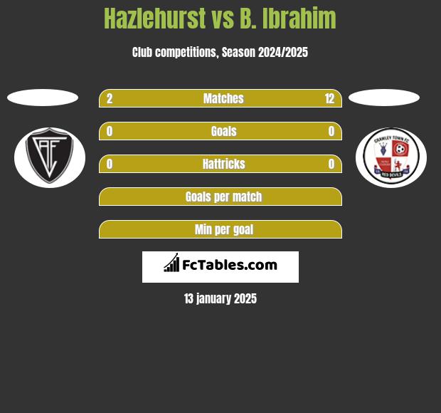 Hazlehurst vs B. Ibrahim h2h player stats