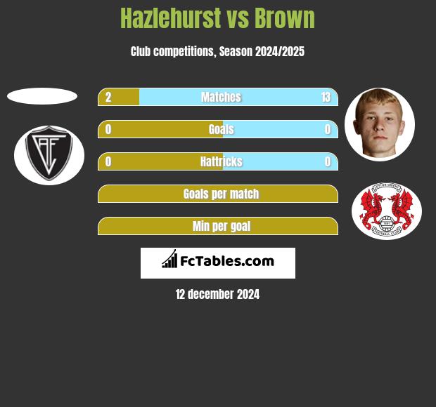 Hazlehurst vs Brown h2h player stats