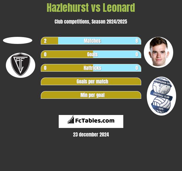 Hazlehurst vs Leonard h2h player stats