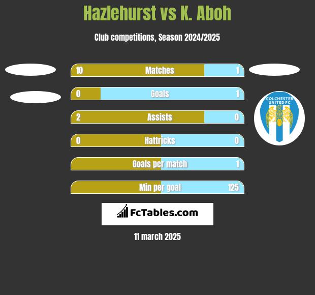 Hazlehurst vs K. Aboh h2h player stats