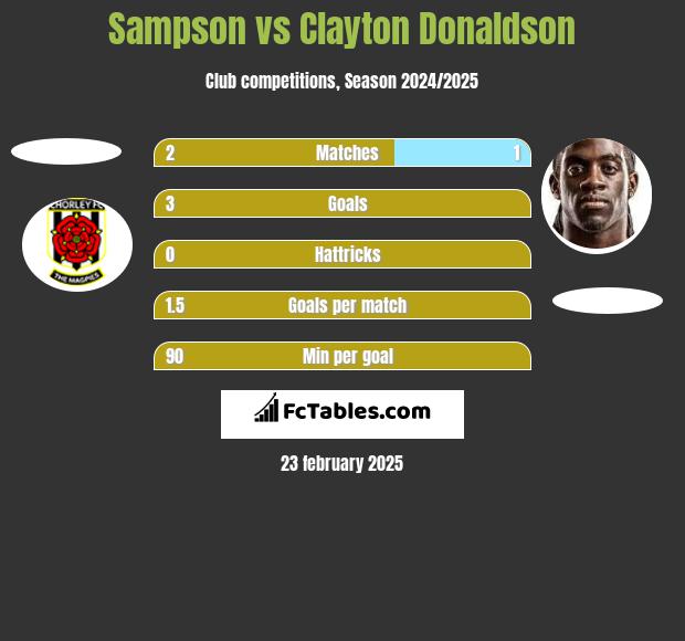 Sampson vs Clayton Donaldson h2h player stats