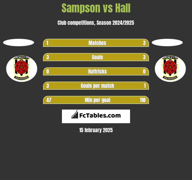 Sampson vs Hall h2h player stats