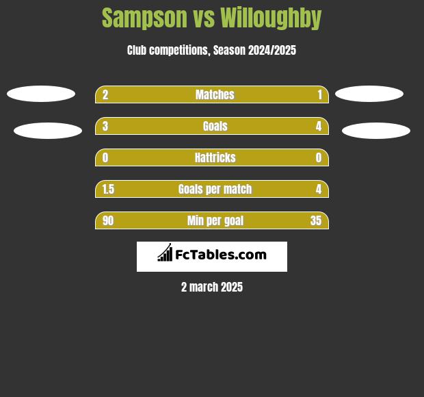 Sampson vs Willoughby h2h player stats