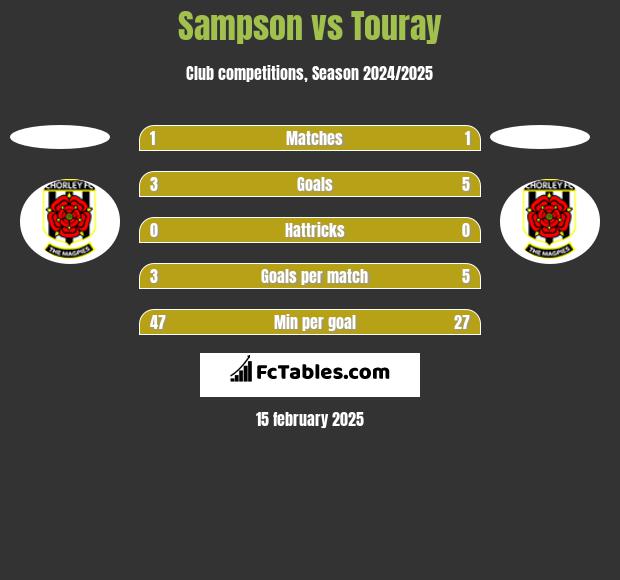 Sampson vs Touray h2h player stats