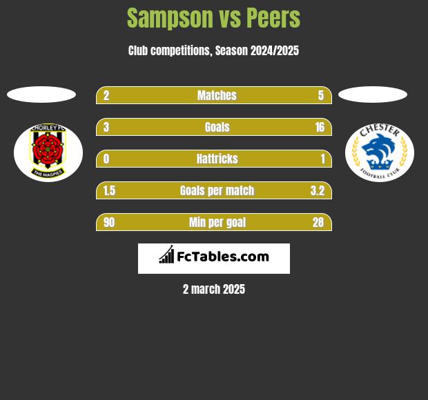 Sampson vs Peers h2h player stats