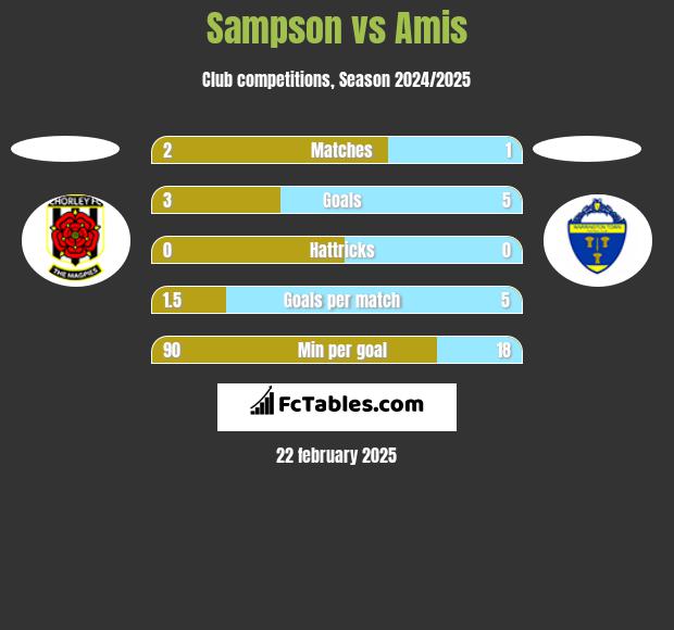 Sampson vs Amis h2h player stats