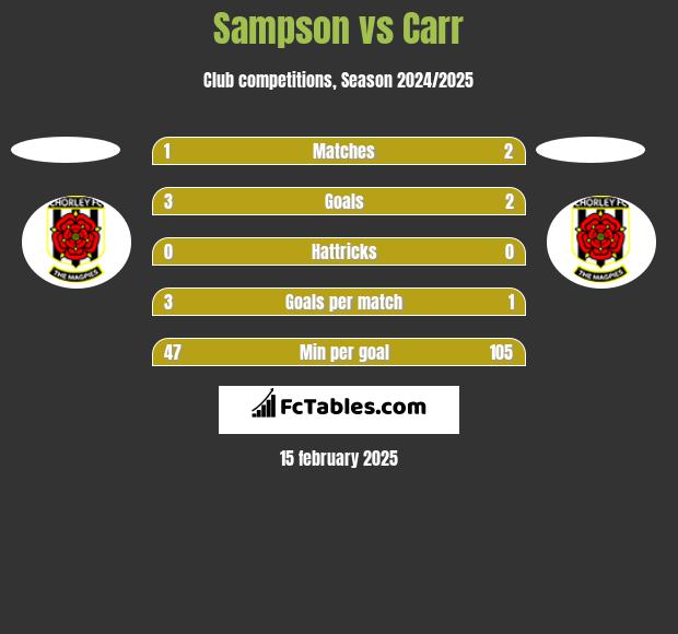 Sampson vs Carr h2h player stats