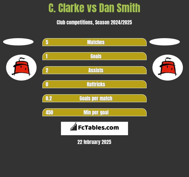 C. Clarke vs Dan Smith h2h player stats