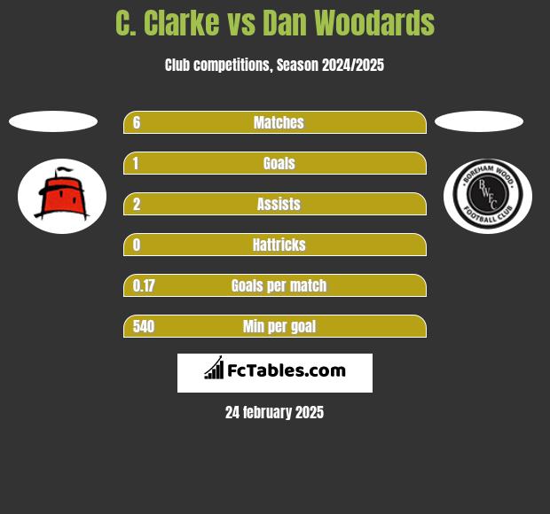 C. Clarke vs Dan Woodards h2h player stats