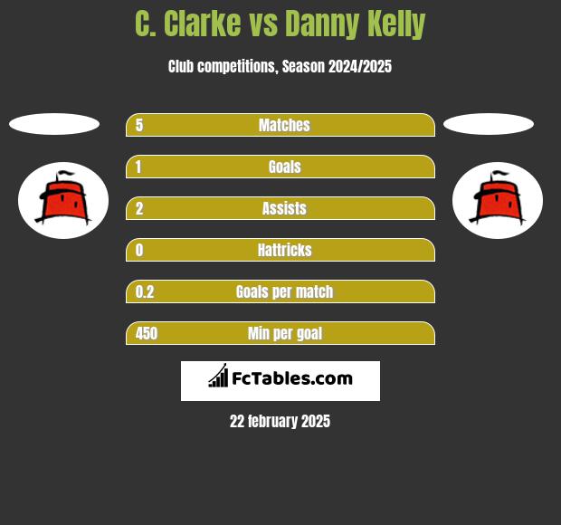 C. Clarke vs Danny Kelly h2h player stats