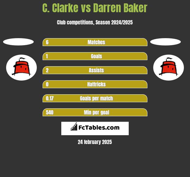 C. Clarke vs Darren Baker h2h player stats