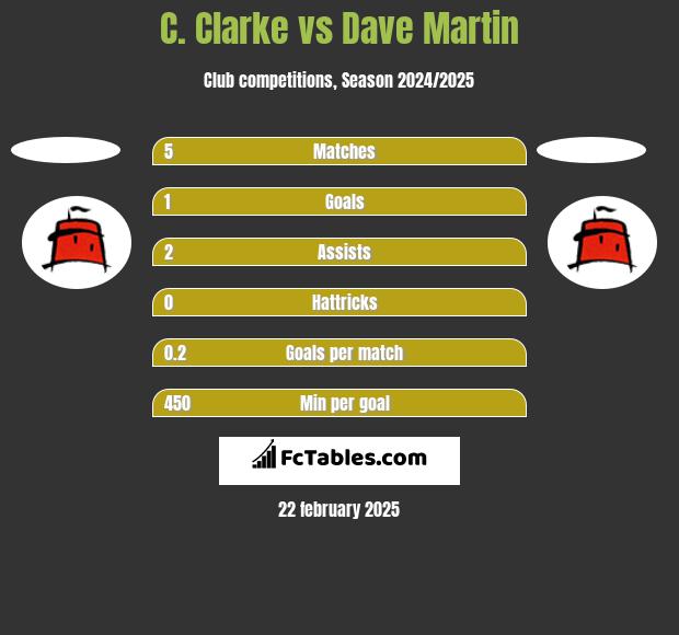 C. Clarke vs Dave Martin h2h player stats