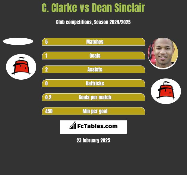 C. Clarke vs Dean Sinclair h2h player stats