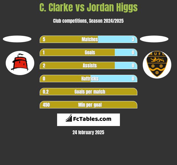 C. Clarke vs Jordan Higgs h2h player stats