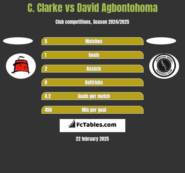 C. Clarke vs David Agbontohoma h2h player stats