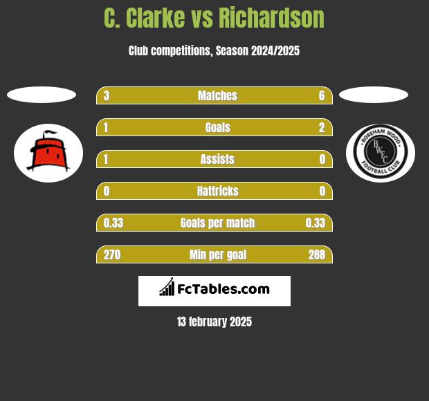 C. Clarke vs Richardson h2h player stats