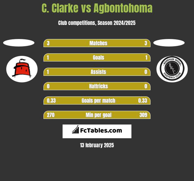 C. Clarke vs Agbontohoma h2h player stats