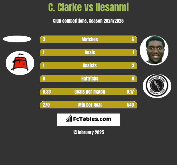 C. Clarke vs Ilesanmi h2h player stats