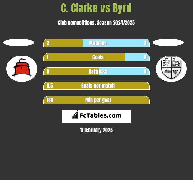 C. Clarke vs Byrd h2h player stats