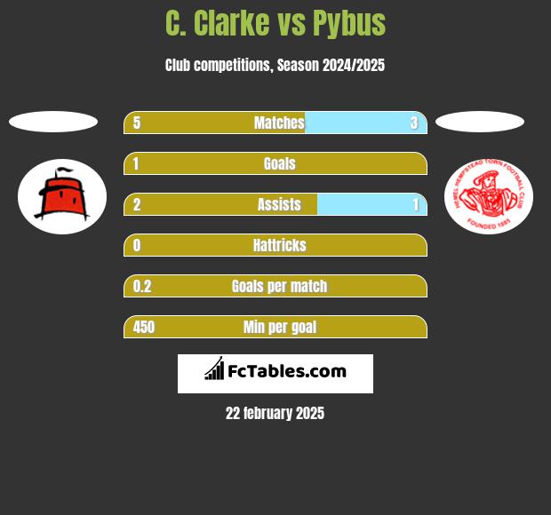 C. Clarke vs Pybus h2h player stats